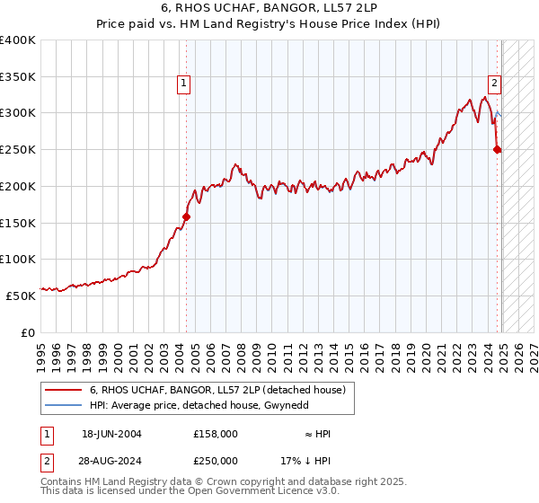 6, RHOS UCHAF, BANGOR, LL57 2LP: Price paid vs HM Land Registry's House Price Index