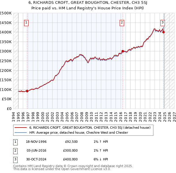6, RICHARDS CROFT, GREAT BOUGHTON, CHESTER, CH3 5SJ: Price paid vs HM Land Registry's House Price Index