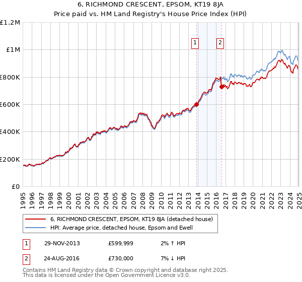 6, RICHMOND CRESCENT, EPSOM, KT19 8JA: Price paid vs HM Land Registry's House Price Index