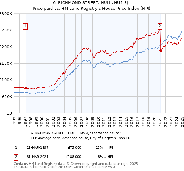 6, RICHMOND STREET, HULL, HU5 3JY: Price paid vs HM Land Registry's House Price Index