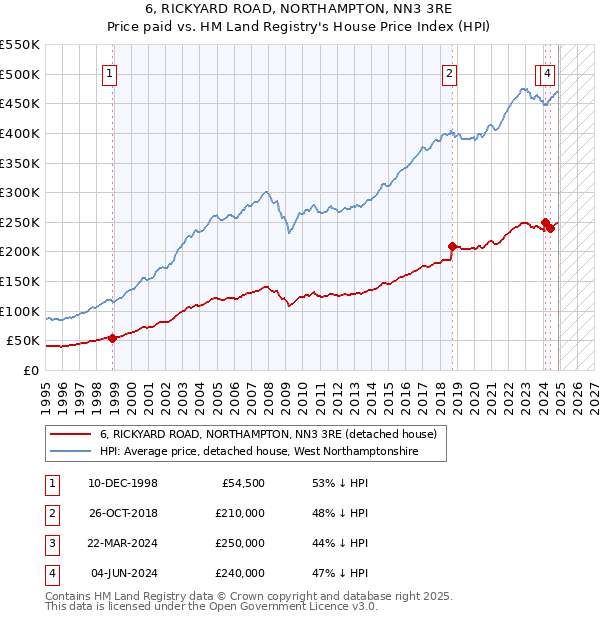 6, RICKYARD ROAD, NORTHAMPTON, NN3 3RE: Price paid vs HM Land Registry's House Price Index