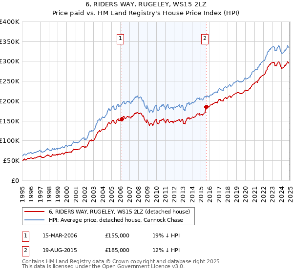 6, RIDERS WAY, RUGELEY, WS15 2LZ: Price paid vs HM Land Registry's House Price Index