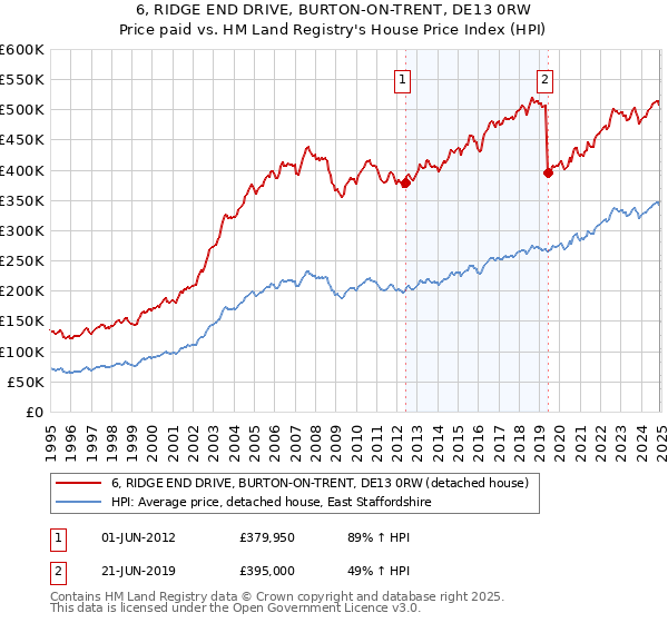 6, RIDGE END DRIVE, BURTON-ON-TRENT, DE13 0RW: Price paid vs HM Land Registry's House Price Index