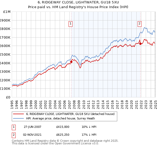 6, RIDGEWAY CLOSE, LIGHTWATER, GU18 5XU: Price paid vs HM Land Registry's House Price Index