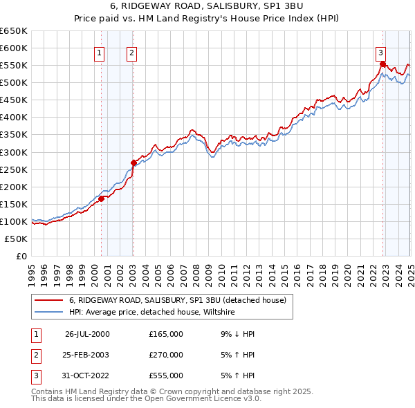 6, RIDGEWAY ROAD, SALISBURY, SP1 3BU: Price paid vs HM Land Registry's House Price Index