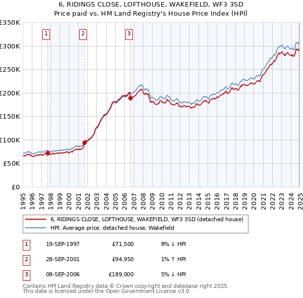 6, RIDINGS CLOSE, LOFTHOUSE, WAKEFIELD, WF3 3SD: Price paid vs HM Land Registry's House Price Index