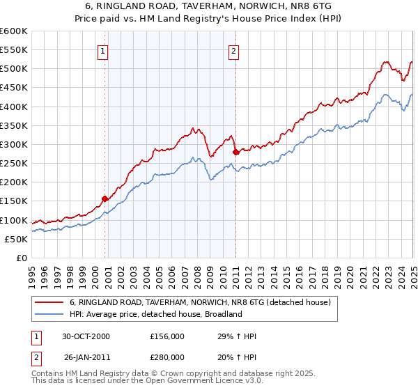 6, RINGLAND ROAD, TAVERHAM, NORWICH, NR8 6TG: Price paid vs HM Land Registry's House Price Index