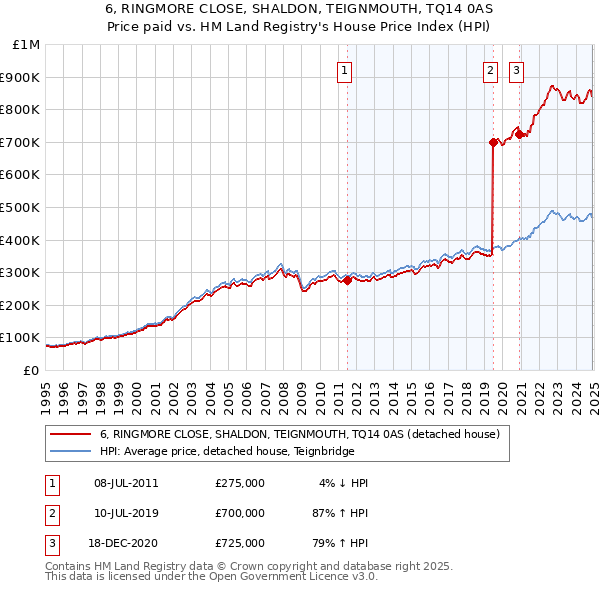 6, RINGMORE CLOSE, SHALDON, TEIGNMOUTH, TQ14 0AS: Price paid vs HM Land Registry's House Price Index