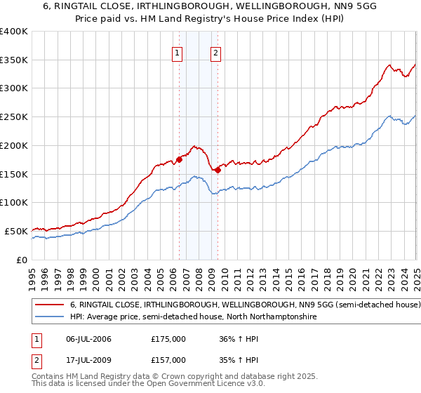 6, RINGTAIL CLOSE, IRTHLINGBOROUGH, WELLINGBOROUGH, NN9 5GG: Price paid vs HM Land Registry's House Price Index