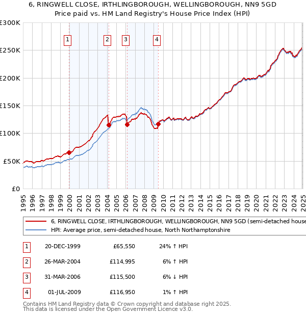 6, RINGWELL CLOSE, IRTHLINGBOROUGH, WELLINGBOROUGH, NN9 5GD: Price paid vs HM Land Registry's House Price Index