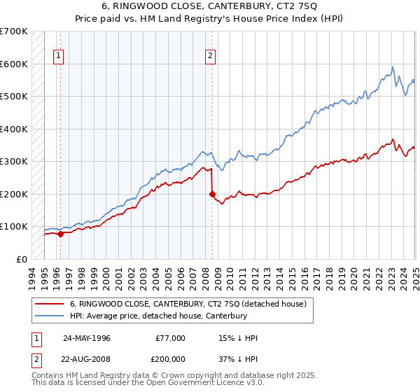 6, RINGWOOD CLOSE, CANTERBURY, CT2 7SQ: Price paid vs HM Land Registry's House Price Index