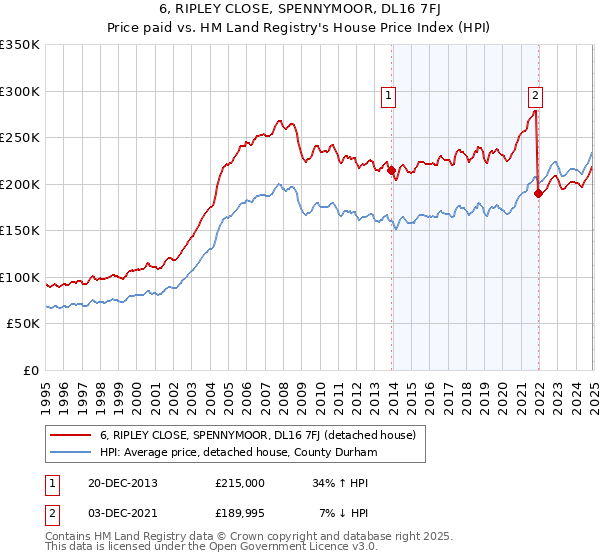 6, RIPLEY CLOSE, SPENNYMOOR, DL16 7FJ: Price paid vs HM Land Registry's House Price Index