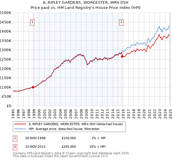 6, RIPLEY GARDENS, WORCESTER, WR4 0SH: Price paid vs HM Land Registry's House Price Index