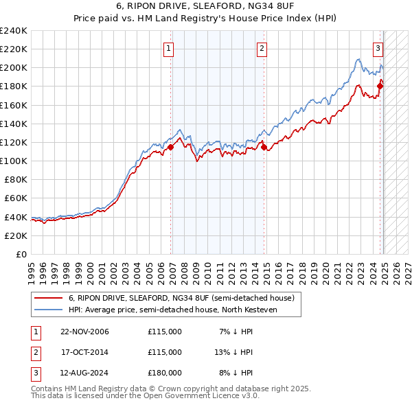 6, RIPON DRIVE, SLEAFORD, NG34 8UF: Price paid vs HM Land Registry's House Price Index