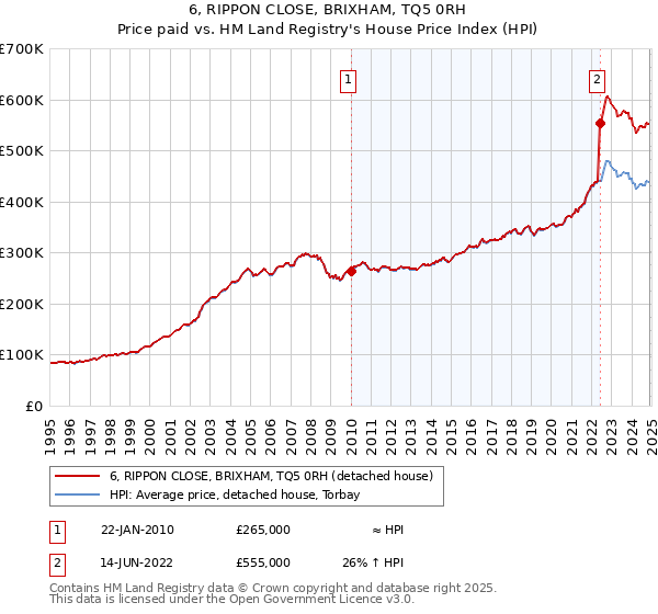 6, RIPPON CLOSE, BRIXHAM, TQ5 0RH: Price paid vs HM Land Registry's House Price Index
