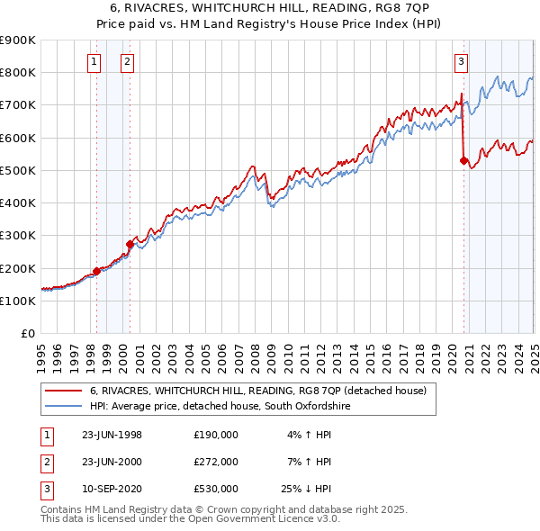 6, RIVACRES, WHITCHURCH HILL, READING, RG8 7QP: Price paid vs HM Land Registry's House Price Index