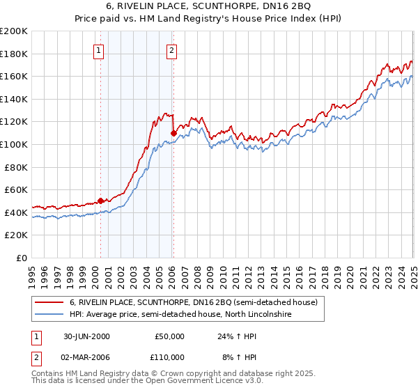 6, RIVELIN PLACE, SCUNTHORPE, DN16 2BQ: Price paid vs HM Land Registry's House Price Index