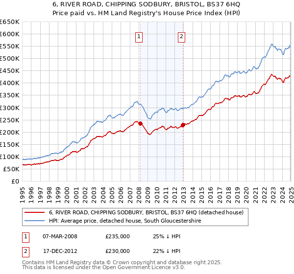 6, RIVER ROAD, CHIPPING SODBURY, BRISTOL, BS37 6HQ: Price paid vs HM Land Registry's House Price Index