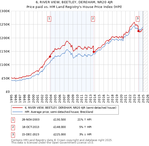 6, RIVER VIEW, BEETLEY, DEREHAM, NR20 4JR: Price paid vs HM Land Registry's House Price Index