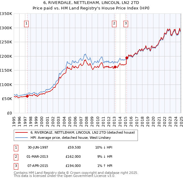 6, RIVERDALE, NETTLEHAM, LINCOLN, LN2 2TD: Price paid vs HM Land Registry's House Price Index