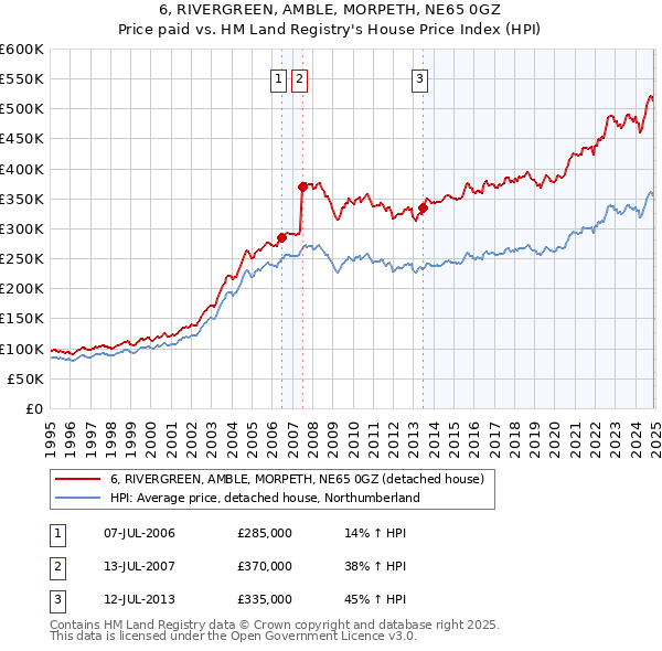 6, RIVERGREEN, AMBLE, MORPETH, NE65 0GZ: Price paid vs HM Land Registry's House Price Index