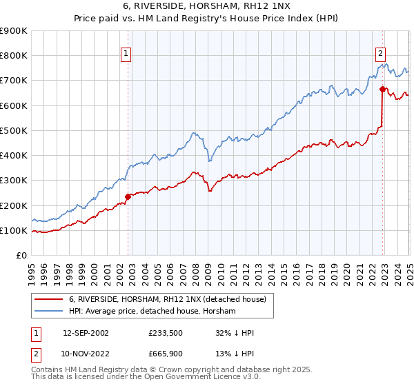 6, RIVERSIDE, HORSHAM, RH12 1NX: Price paid vs HM Land Registry's House Price Index