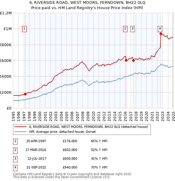 6, RIVERSIDE ROAD, WEST MOORS, FERNDOWN, BH22 0LQ: Price paid vs HM Land Registry's House Price Index