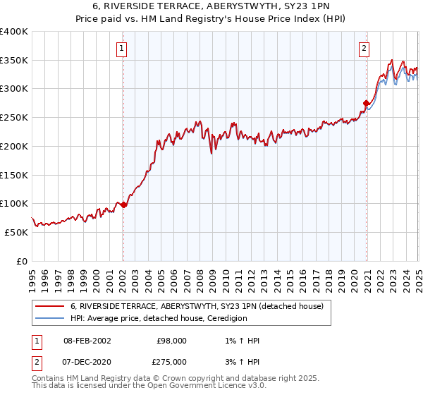 6, RIVERSIDE TERRACE, ABERYSTWYTH, SY23 1PN: Price paid vs HM Land Registry's House Price Index