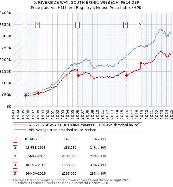 6, RIVERSIDE WAY, SOUTH BRINK, WISBECH, PE14 0SP: Price paid vs HM Land Registry's House Price Index