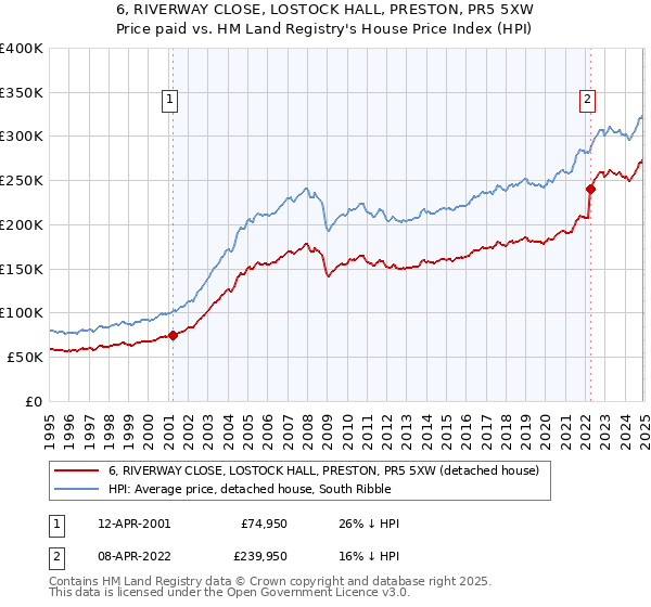 6, RIVERWAY CLOSE, LOSTOCK HALL, PRESTON, PR5 5XW: Price paid vs HM Land Registry's House Price Index