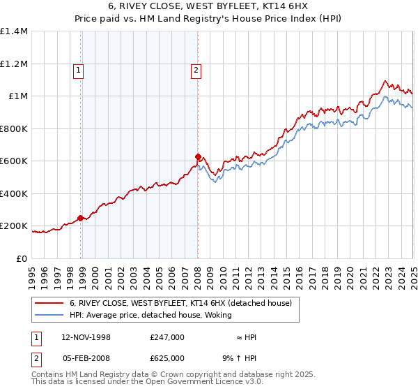 6, RIVEY CLOSE, WEST BYFLEET, KT14 6HX: Price paid vs HM Land Registry's House Price Index