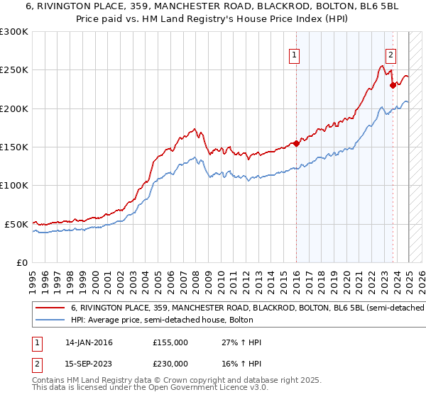 6, RIVINGTON PLACE, 359, MANCHESTER ROAD, BLACKROD, BOLTON, BL6 5BL: Price paid vs HM Land Registry's House Price Index