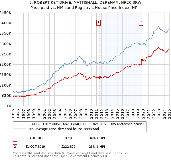 6, ROBERT KEY DRIVE, MATTISHALL, DEREHAM, NR20 3RW: Price paid vs HM Land Registry's House Price Index