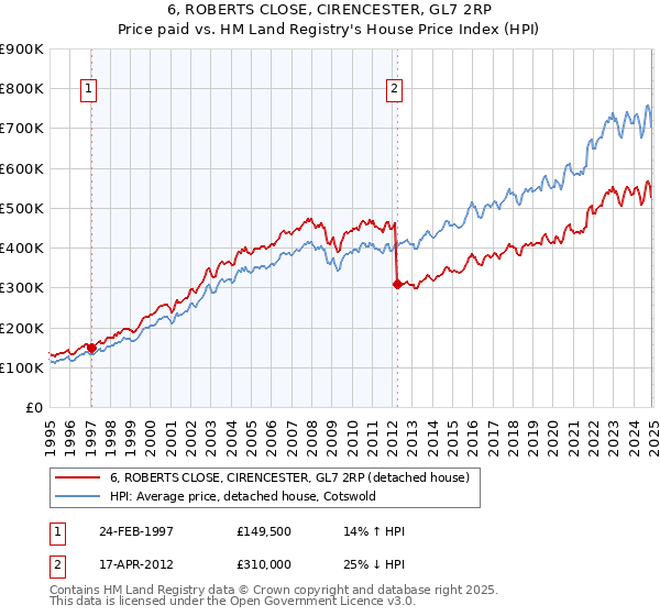 6, ROBERTS CLOSE, CIRENCESTER, GL7 2RP: Price paid vs HM Land Registry's House Price Index