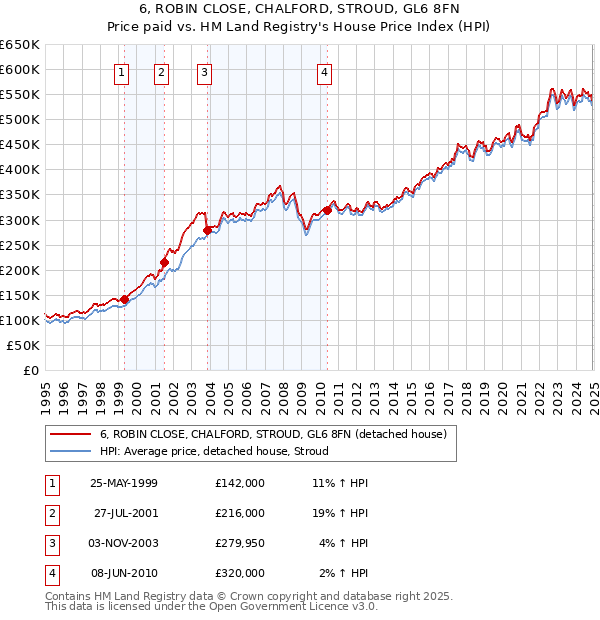 6, ROBIN CLOSE, CHALFORD, STROUD, GL6 8FN: Price paid vs HM Land Registry's House Price Index
