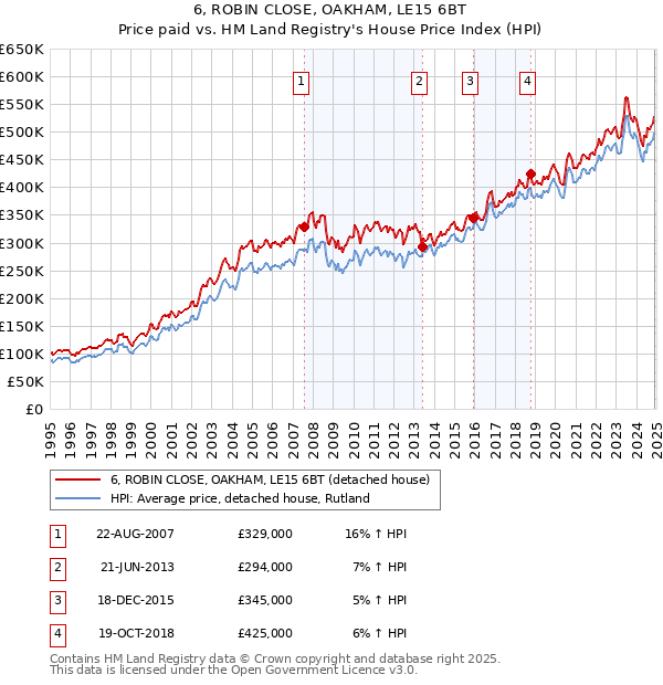 6, ROBIN CLOSE, OAKHAM, LE15 6BT: Price paid vs HM Land Registry's House Price Index