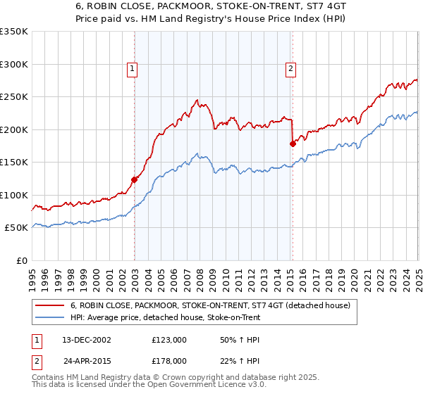 6, ROBIN CLOSE, PACKMOOR, STOKE-ON-TRENT, ST7 4GT: Price paid vs HM Land Registry's House Price Index