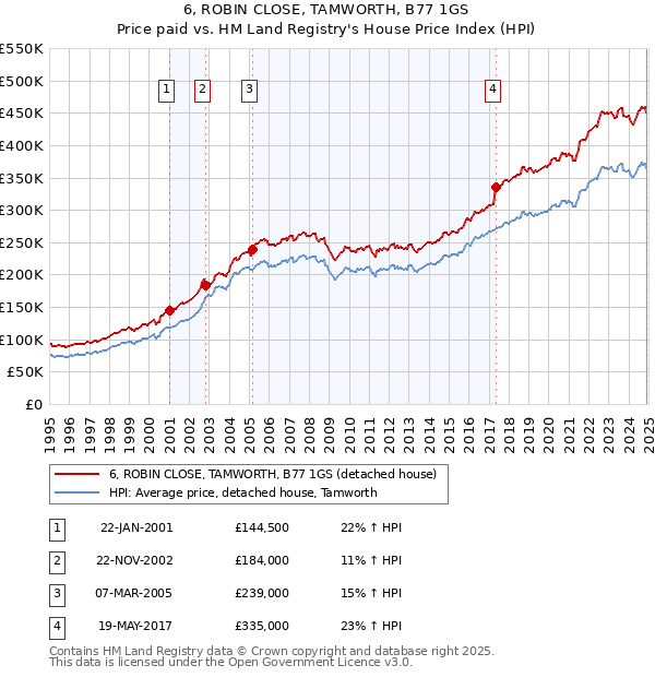 6, ROBIN CLOSE, TAMWORTH, B77 1GS: Price paid vs HM Land Registry's House Price Index