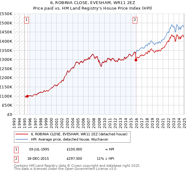 6, ROBINIA CLOSE, EVESHAM, WR11 2EZ: Price paid vs HM Land Registry's House Price Index
