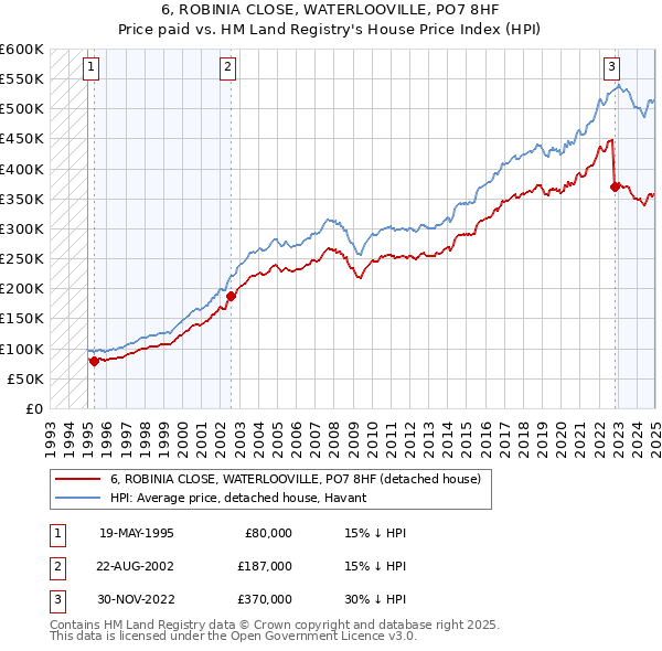 6, ROBINIA CLOSE, WATERLOOVILLE, PO7 8HF: Price paid vs HM Land Registry's House Price Index