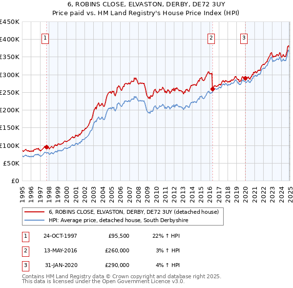 6, ROBINS CLOSE, ELVASTON, DERBY, DE72 3UY: Price paid vs HM Land Registry's House Price Index