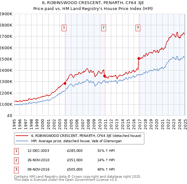 6, ROBINSWOOD CRESCENT, PENARTH, CF64 3JE: Price paid vs HM Land Registry's House Price Index