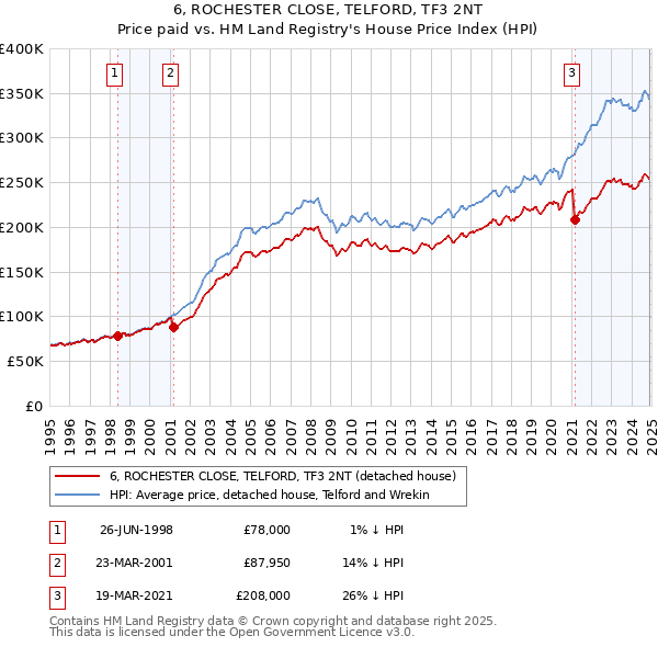 6, ROCHESTER CLOSE, TELFORD, TF3 2NT: Price paid vs HM Land Registry's House Price Index