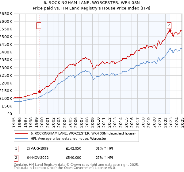 6, ROCKINGHAM LANE, WORCESTER, WR4 0SN: Price paid vs HM Land Registry's House Price Index