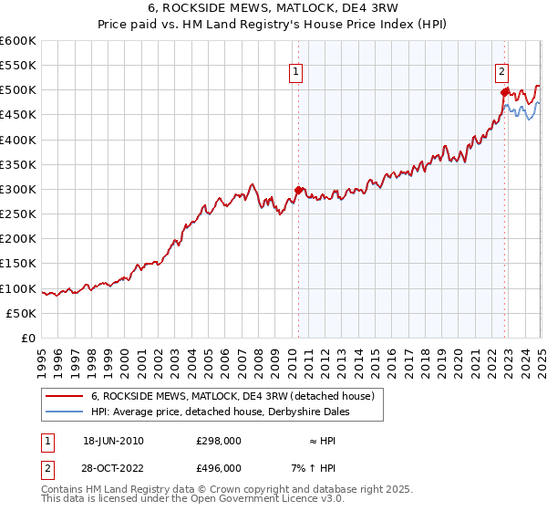 6, ROCKSIDE MEWS, MATLOCK, DE4 3RW: Price paid vs HM Land Registry's House Price Index