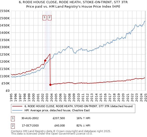 6, RODE HOUSE CLOSE, RODE HEATH, STOKE-ON-TRENT, ST7 3TR: Price paid vs HM Land Registry's House Price Index