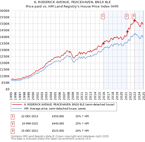 6, RODERICK AVENUE, PEACEHAVEN, BN10 8LE: Price paid vs HM Land Registry's House Price Index