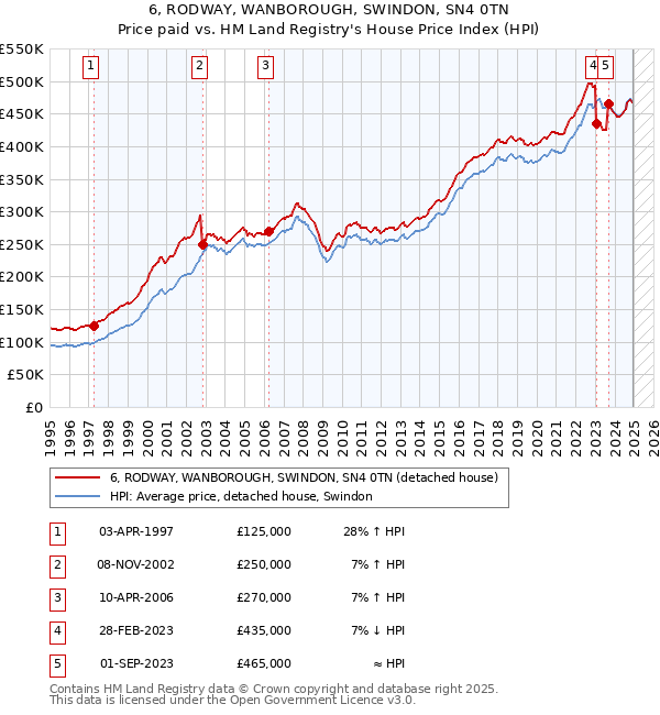 6, RODWAY, WANBOROUGH, SWINDON, SN4 0TN: Price paid vs HM Land Registry's House Price Index