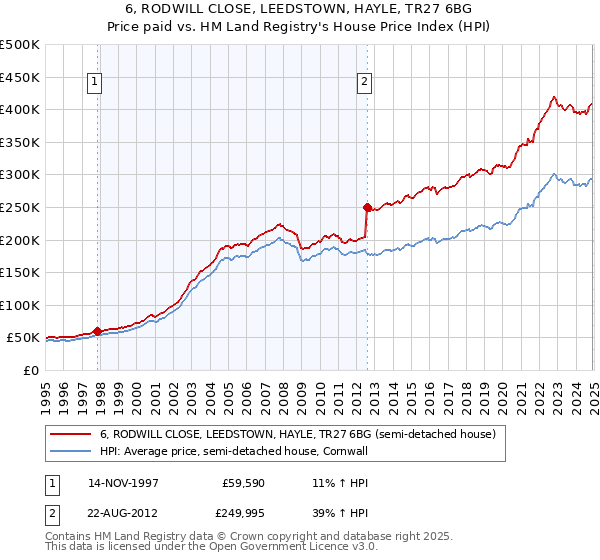 6, RODWILL CLOSE, LEEDSTOWN, HAYLE, TR27 6BG: Price paid vs HM Land Registry's House Price Index