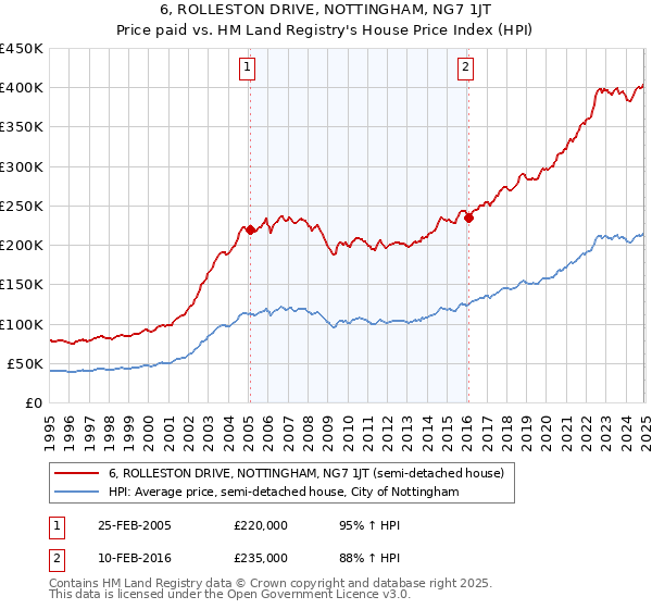 6, ROLLESTON DRIVE, NOTTINGHAM, NG7 1JT: Price paid vs HM Land Registry's House Price Index